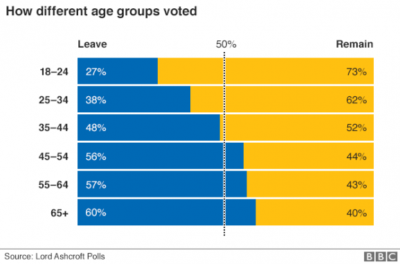 Age analysis for Brexit votes3