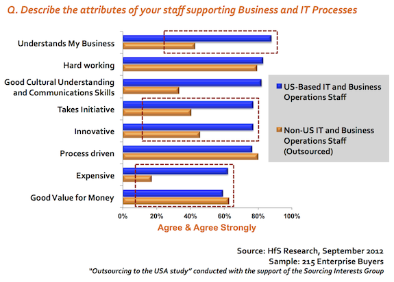 The great outsourcing talent-chasm: 57% of service provider staff don’t understand their clients’ businesses