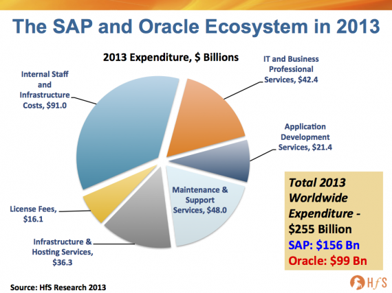 Can Salesforce and Workday’s hook-up genuinely hurt the SAP and Oracle empire?
