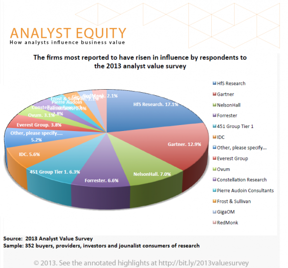2013 Analyst Value Survey Results:  HfS Research has risen in influence more than all the other analysts
